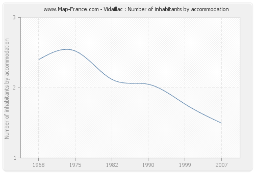 Vidaillac : Number of inhabitants by accommodation