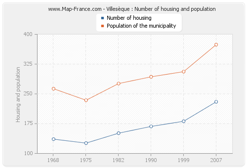 Villesèque : Number of housing and population