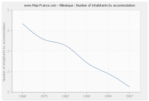 Villesèque : Number of inhabitants by accommodation