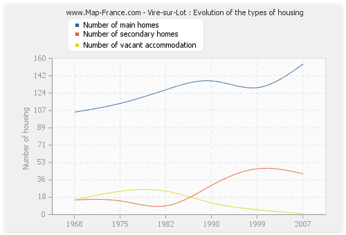 Vire-sur-Lot : Evolution of the types of housing