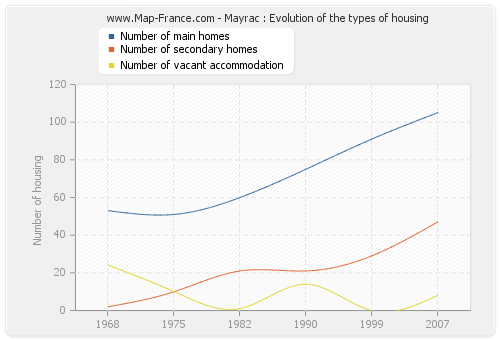 Mayrac : Evolution of the types of housing