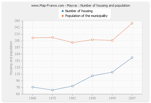 Mayrac : Number of housing and population