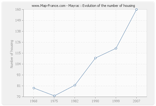 Mayrac : Evolution of the number of housing