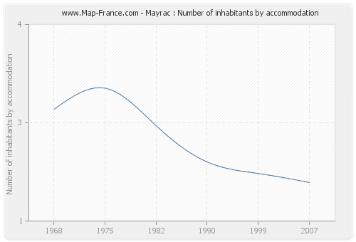 Mayrac : Number of inhabitants by accommodation
