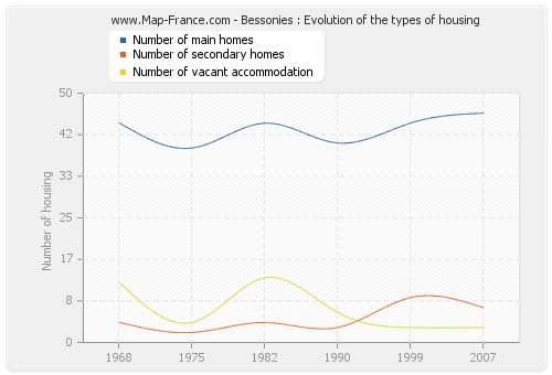 Bessonies : Evolution of the types of housing