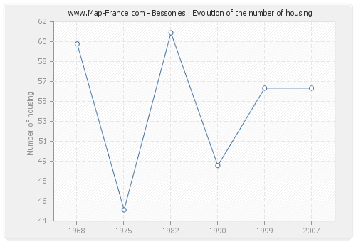 Bessonies : Evolution of the number of housing