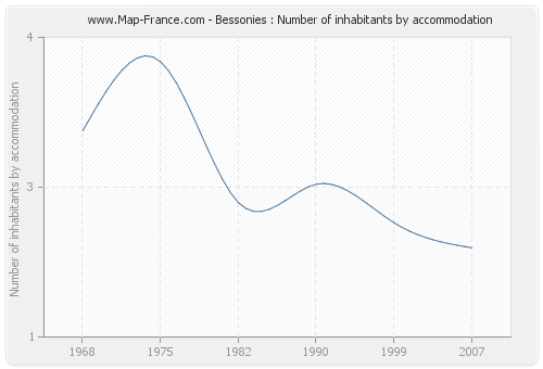 Bessonies : Number of inhabitants by accommodation