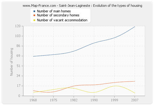 Saint-Jean-Lagineste : Evolution of the types of housing
