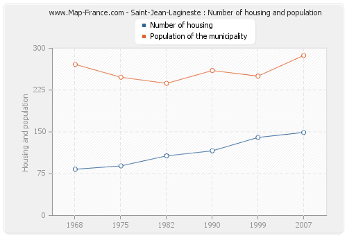 Saint-Jean-Lagineste : Number of housing and population