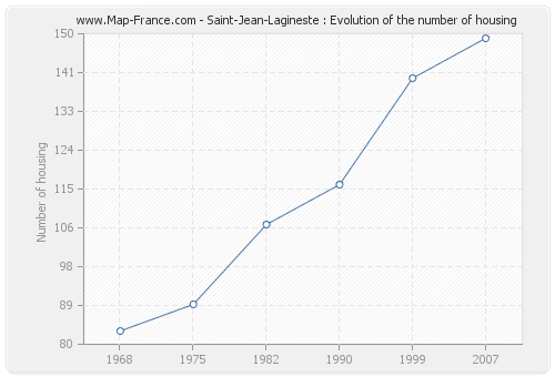 Saint-Jean-Lagineste : Evolution of the number of housing
