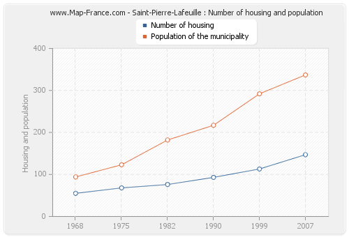 Saint-Pierre-Lafeuille : Number of housing and population