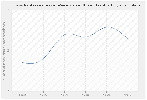 Saint-Pierre-Lafeuille : Number of inhabitants by accommodation