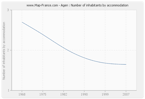 Agen : Number of inhabitants by accommodation