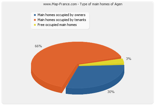 Type of main homes of Agen