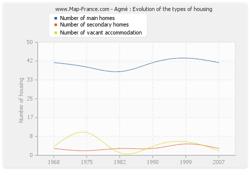 Agmé : Evolution of the types of housing