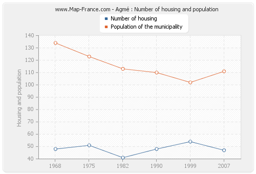 Agmé : Number of housing and population