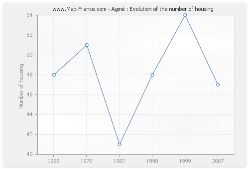 Agmé : Evolution of the number of housing