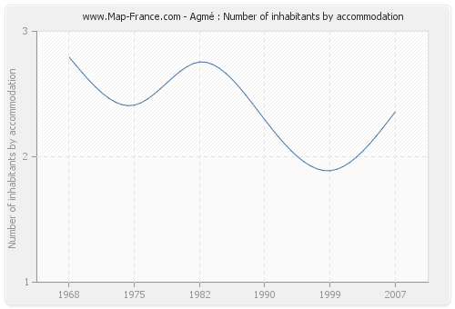 Agmé : Number of inhabitants by accommodation