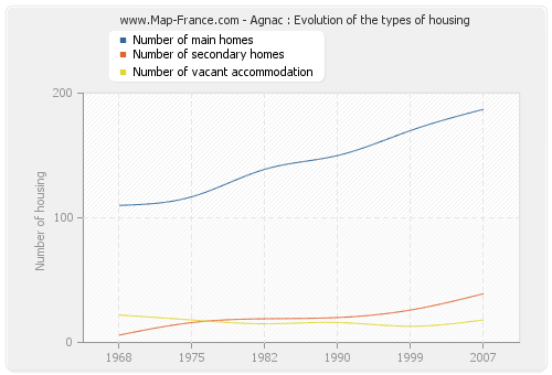 Agnac : Evolution of the types of housing