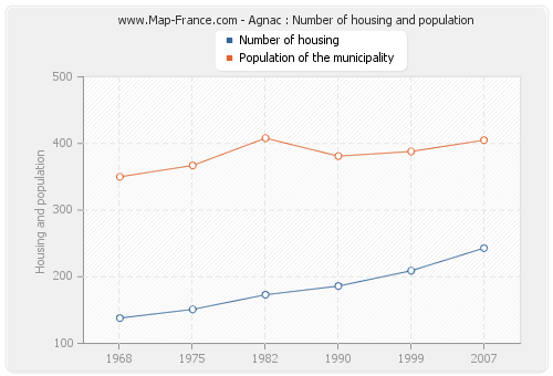 Agnac : Number of housing and population