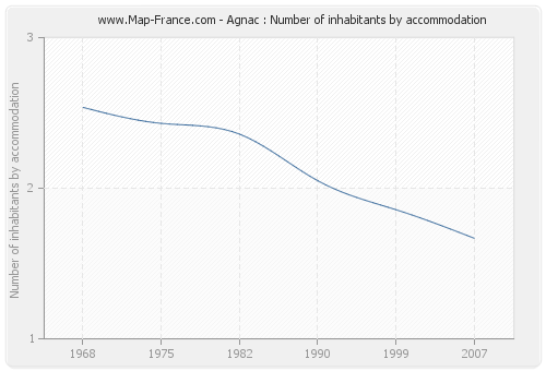 Agnac : Number of inhabitants by accommodation