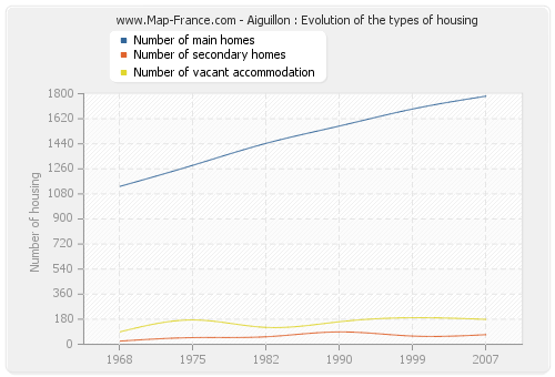 Aiguillon : Evolution of the types of housing