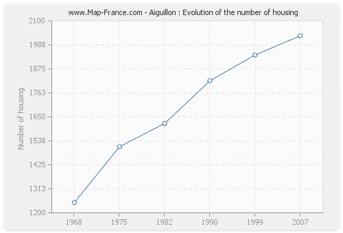 Aiguillon : Evolution of the number of housing