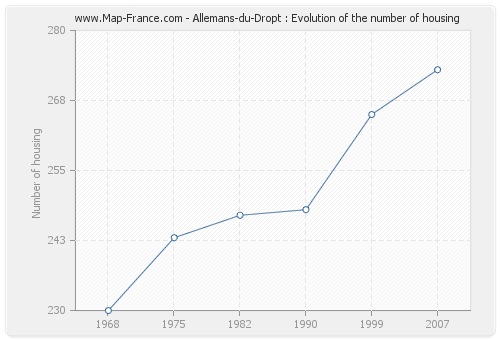 Allemans-du-Dropt : Evolution of the number of housing