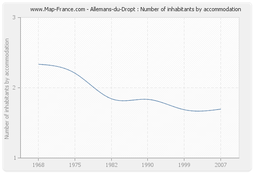 Allemans-du-Dropt : Number of inhabitants by accommodation