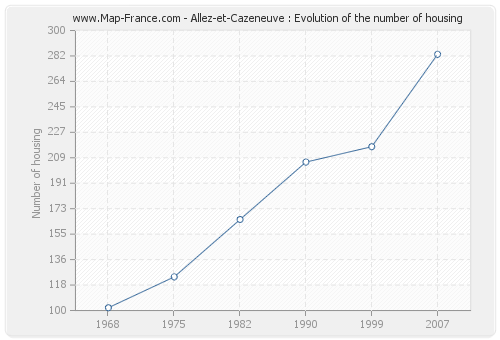Allez-et-Cazeneuve : Evolution of the number of housing