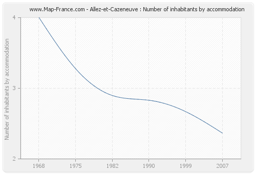 Allez-et-Cazeneuve : Number of inhabitants by accommodation