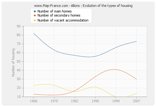 Allons : Evolution of the types of housing