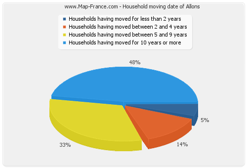 Household moving date of Allons