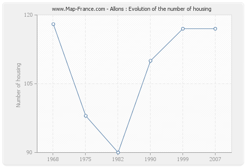 Allons : Evolution of the number of housing