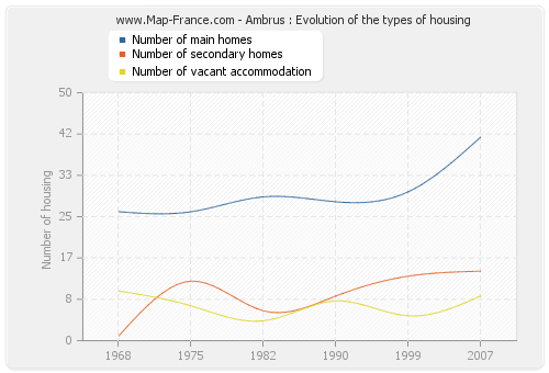Ambrus : Evolution of the types of housing