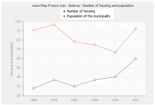 Ambrus : Number of housing and population