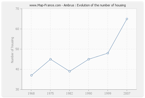 Ambrus : Evolution of the number of housing