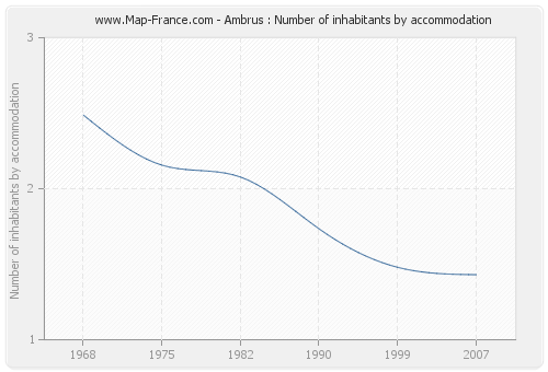 Ambrus : Number of inhabitants by accommodation