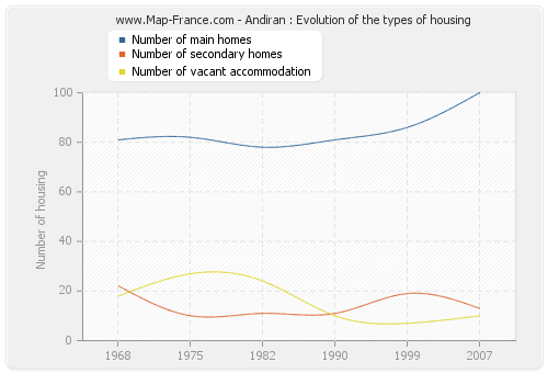 Andiran : Evolution of the types of housing