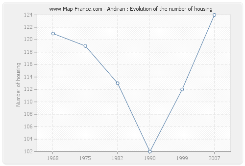 Andiran : Evolution of the number of housing