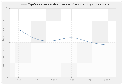 Andiran : Number of inhabitants by accommodation