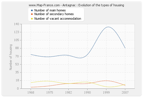 Antagnac : Evolution of the types of housing