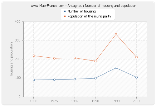Antagnac : Number of housing and population