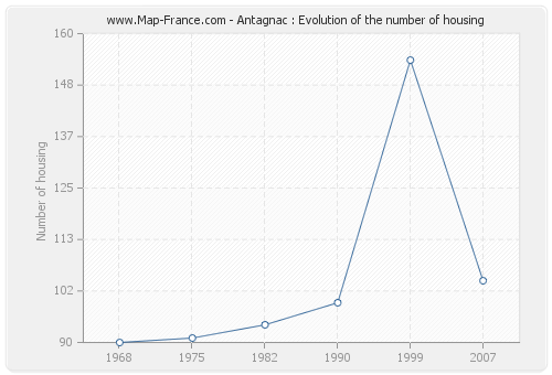 Antagnac : Evolution of the number of housing