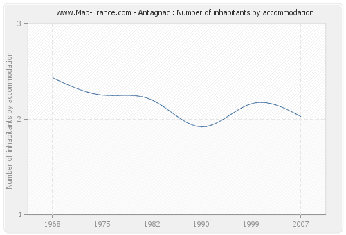 Antagnac : Number of inhabitants by accommodation