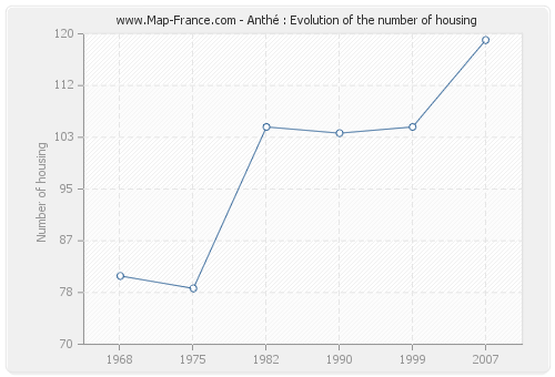 Anthé : Evolution of the number of housing