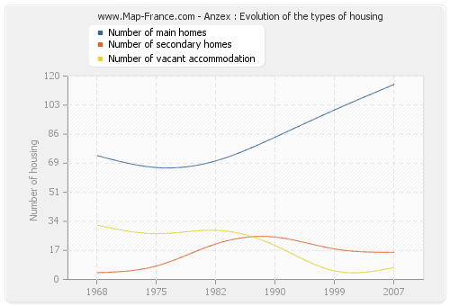 Anzex : Evolution of the types of housing