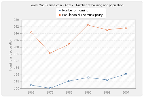 Anzex : Number of housing and population