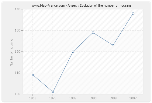 Anzex : Evolution of the number of housing