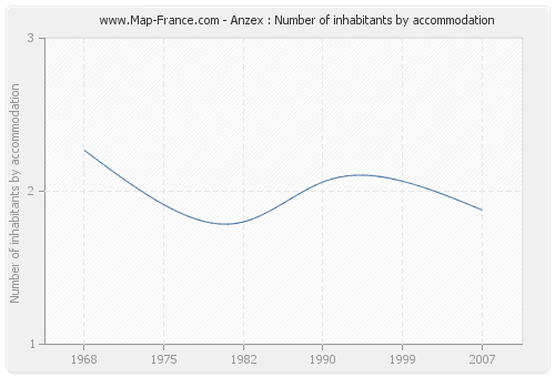 Anzex : Number of inhabitants by accommodation